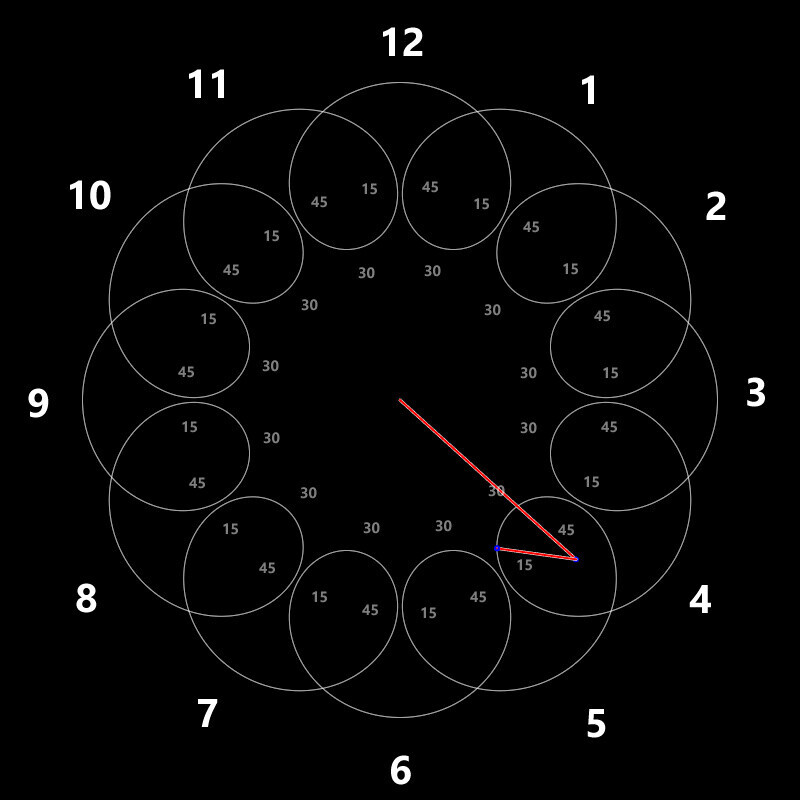 a mock-up of an epicycle clock, the minute hand is attached to the end of the hour hand and together the two form a distinct spiral with repeating elements that could be read relative to one-another