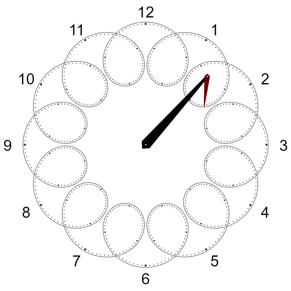 Screenshot of an epicycle clock, the minute hand is attached to the end of the hour hand and traces a looping shape around the clock. The traced line is marked with the hours and quarter hours, and little dots for each minute.