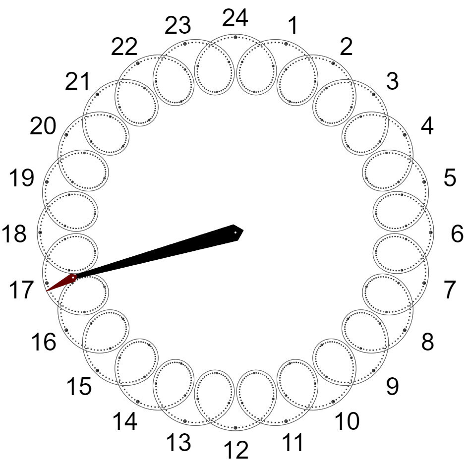 An epicycle clock with 24 outer loops to represent each hour of a day