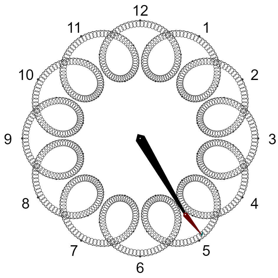 An epicycle clock where each hour's loop has 60 smaller loops