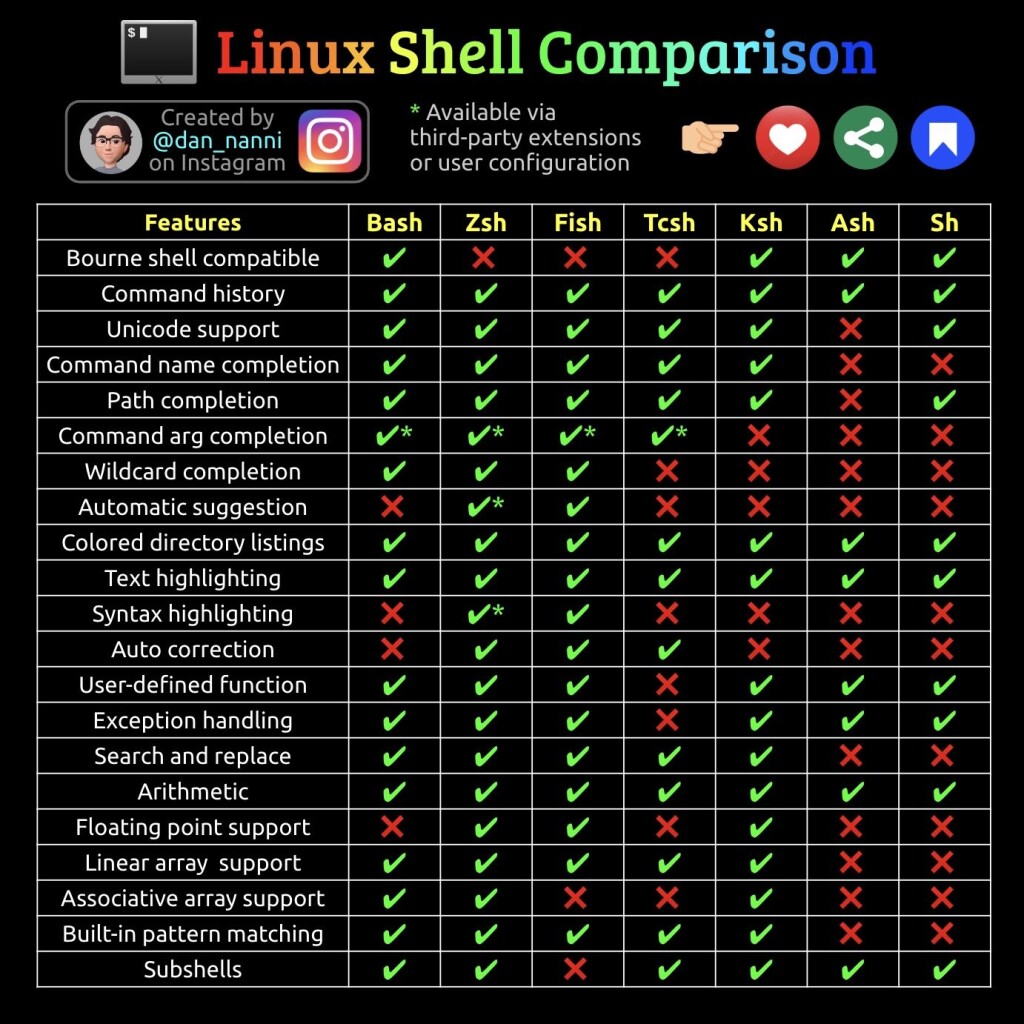 This #Linux, #Unix, #macOS, #FreeBSD shell feature comparison table shows that ZSH and FISH have the most features. Why aren't you using ZSH or FISH yet? Credit https://www.instagram.com/dan_nanni